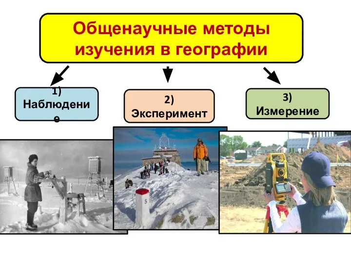 Общенаучные методы изучения в географии 1) Наблюдение 2) Эксперимент 3) Измерение