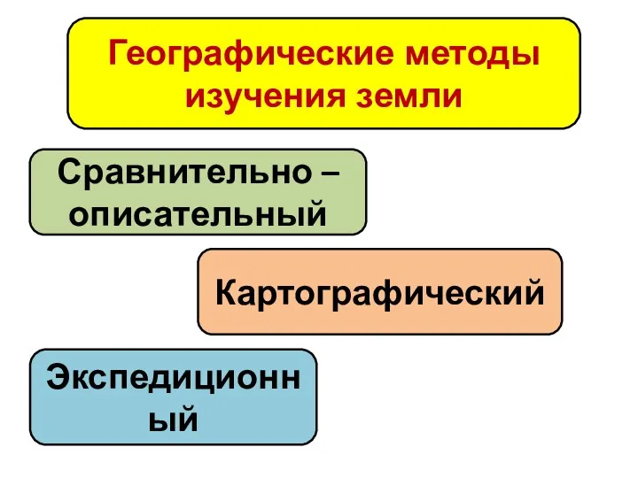 Географические методы изучения земли Сравнительно – описательный Картографический Экспедиционный