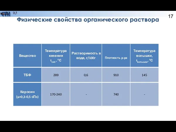 Физические свойства органического раствора