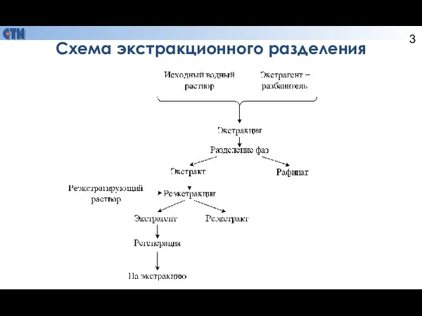 Схема экстракционного разделения