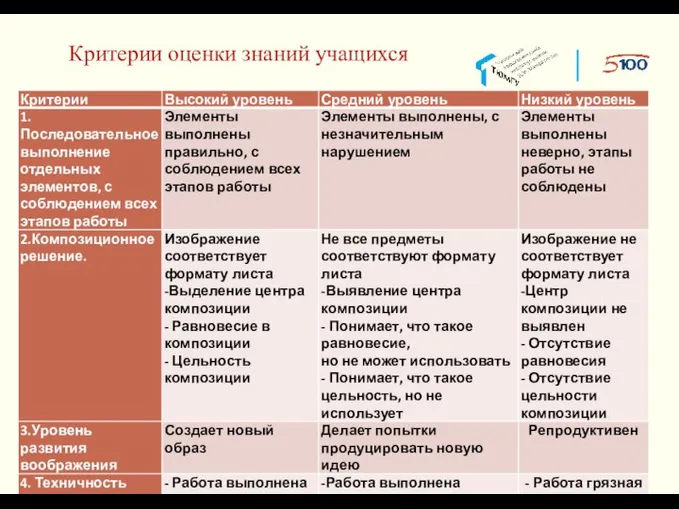 Критерии оценки знаний учащихся