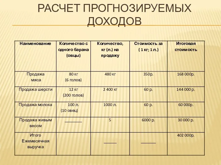 РАСЧЕТ ПРОГНОЗИРУЕМЫХ ДОХОДОВ