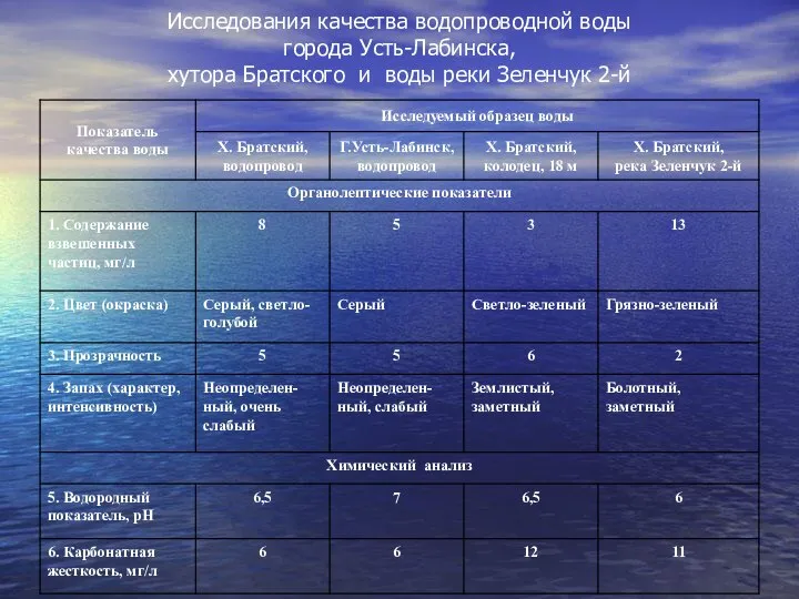 Исследования качества водопроводной воды города Усть-Лабинска, хутора Братского и воды реки Зеленчук 2-й