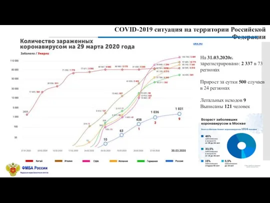 На 31.03.2020г. зарегистрировано: 2 337 в 73 регионах Прирост за сутки 500