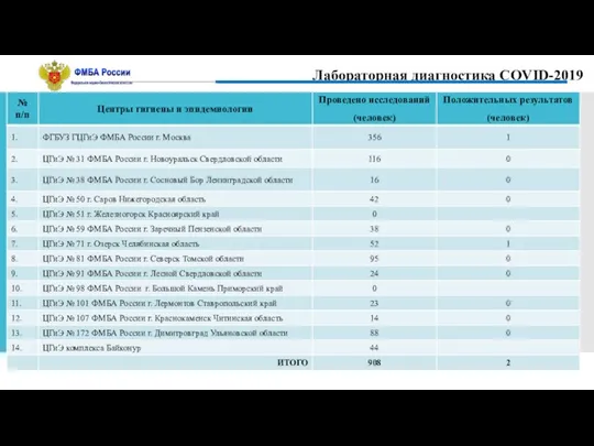 Лабораторная диагностика COVID-2019 Отчет о проведенных исследованиях