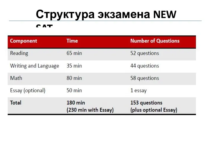 Структура экзамена NEW SAT