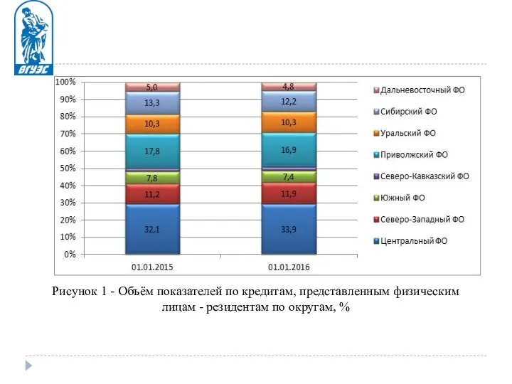 Рисунок 1 - Объём показателей по кредитам, представленным физическим лицам - резидентам по округам, %