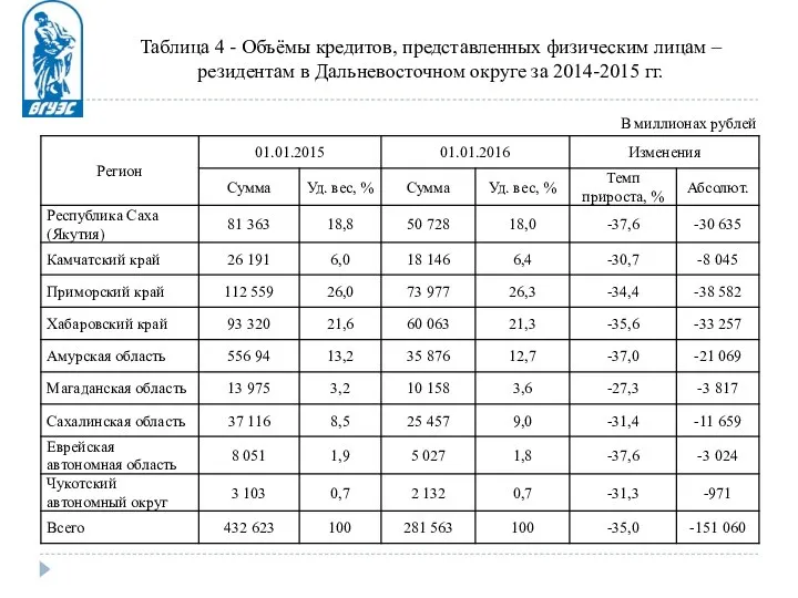 Таблица 4 - Объёмы кредитов, представленных физическим лицам – резидентам в Дальневосточном