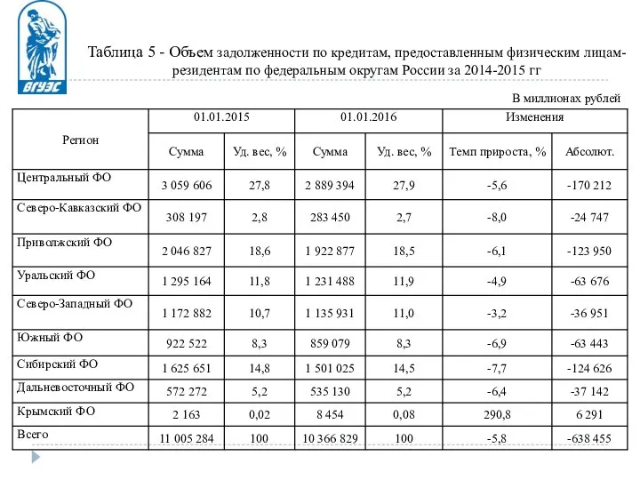 Таблица 5 - Объем задолженности по кредитам, предоставленным физическим лицам-резидентам по федеральным