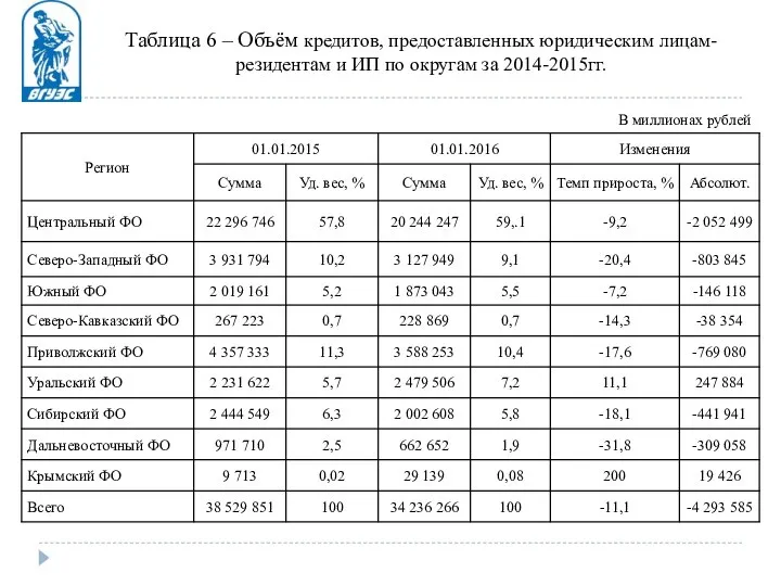 Таблица 6 – Объём кредитов, предоставленных юридическим лицам-резидентам и ИП по округам