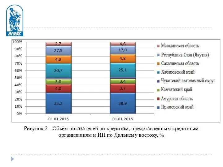 Рисунок 2 - Объём показателей по кредитам, представленным кредитным организациям и ИП по Дальнему востоку, %