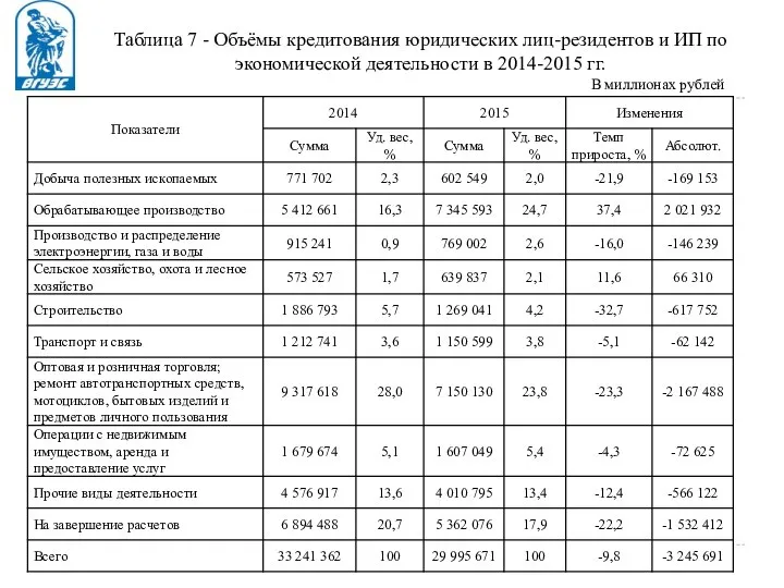 Таблица 7 - Объёмы кредитования юридических лиц-резидентов и ИП по экономической деятельности