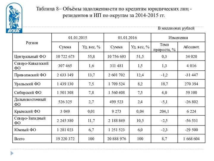 Таблица 8– Объёмы задолженности по кредитам юридических лиц - резидентов и ИП