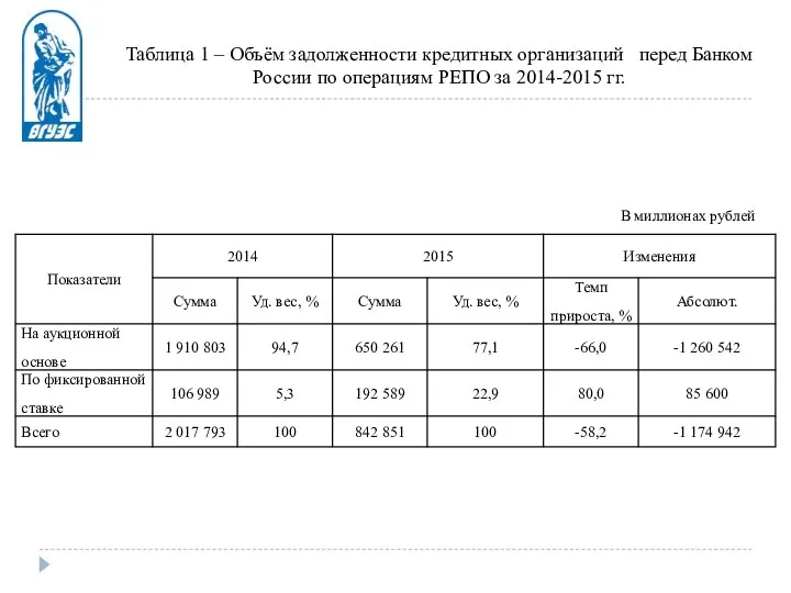 Таблица 1 – Объём задолженности кредитных организаций перед Банком России по операциям