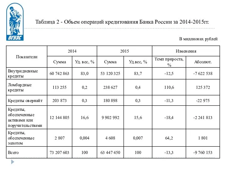 Таблица 2 - Объем операций кредитования Банка России за 2014-2015гг. В миллионах рублей