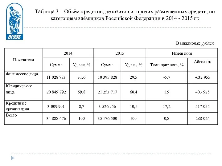 Таблица 3 – Объём кредитов, депозитов и прочих размещенных средств, по категориям