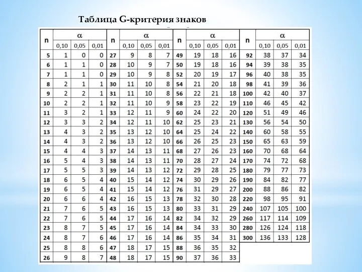 Таблица G-критерия знаков