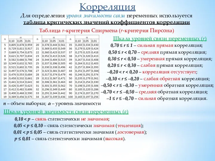 Корреляция Для определения уровня значимости связи переменных используется таблица критических значений коэффициентов