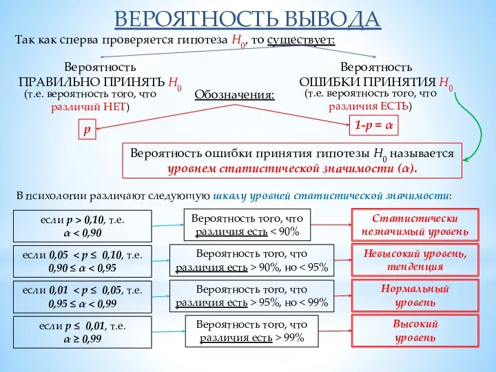 ВЕРОЯТНОСТЬ ВЫВОДА Так как сперва проверяется гипотеза Н0, то существует: Вероятность ПРАВИЛЬНО