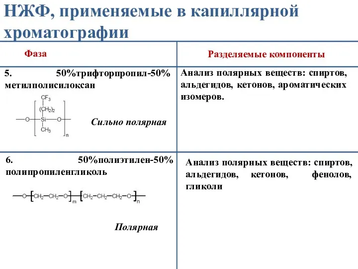 НЖФ, применяемые в капиллярной хроматографии Фаза Разделяемые компоненты 5. 50%трифторпропил-50%метилполисилоксан Сильно полярная