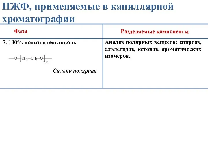 НЖФ, применяемые в капиллярной хроматографии Фаза Разделяемые компоненты 7. 100% полиэтиленгликоль Сильно