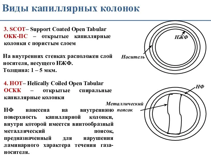 Виды капиллярных колонок 3. SCOT– Support Coated Open Tabular ОКК-ПС – открытые