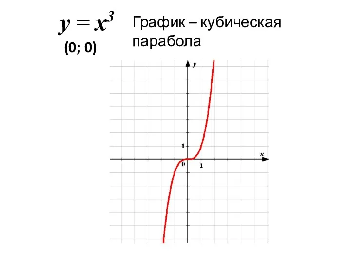 у = х3 График – кубическая парабола (0; 0)