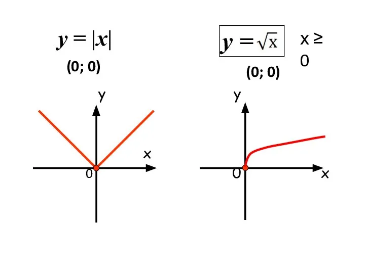 y x 0 y 0 x х ≥ 0 (0; 0) (0; 0) у = |х|
