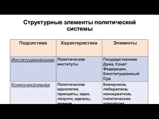 Структурные элементы политической системы