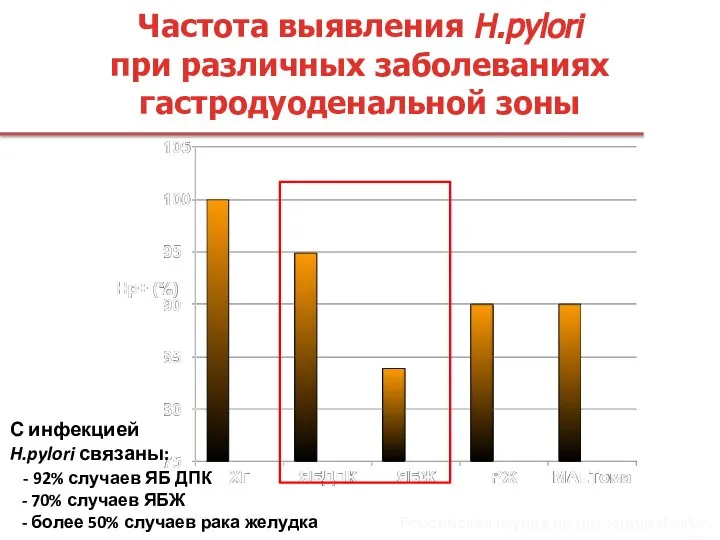 Частота выявления H.pylori при различных заболеваниях гастродуоденальной зоны Российская группа по изучению