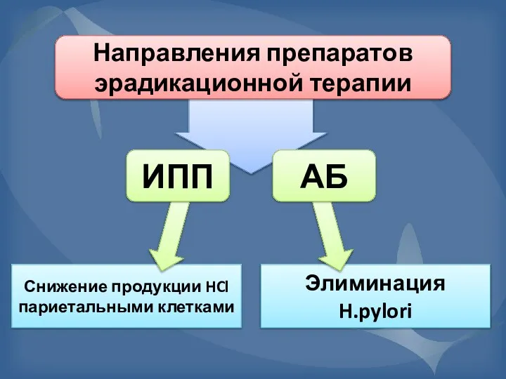 Направления препаратов эрадикационной терапии Снижение продукции HCl париетальными клетками Элиминация H.pylori ИПП АБ