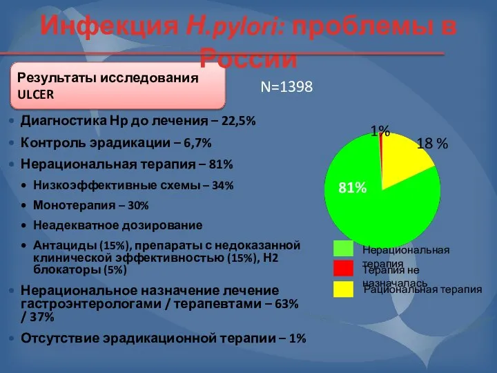 Диагностика Нр до лечения – 22,5% Контроль эрадикации – 6,7% Нерациональная терапия