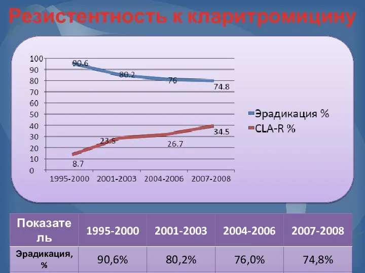 Резистентность к кларитромицину