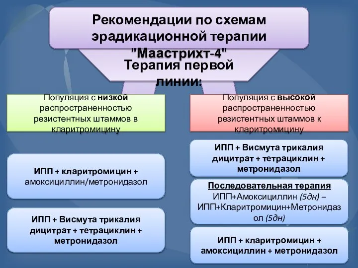 Рекомендации по схемам эрадикационной терапии "Маастрихт-4" Популяция с низкой распространенностью резистентных штаммов