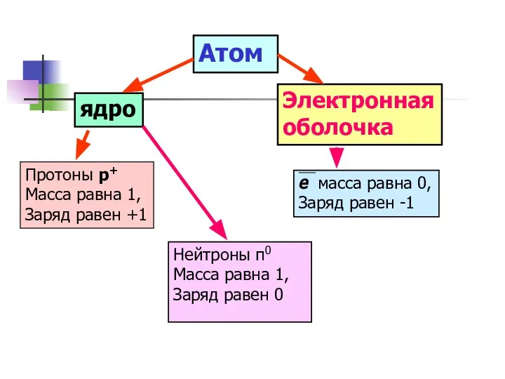 Атом ядро Электронная оболочка е масса равна 0, Заряд равен -1 Протоны