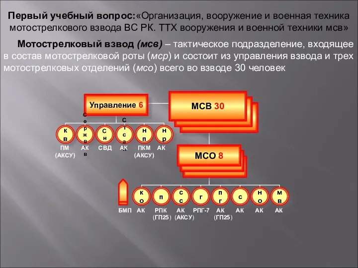 МСВ 30 МСО 8 Управление 6 кв Серж взв Сн Ст сан