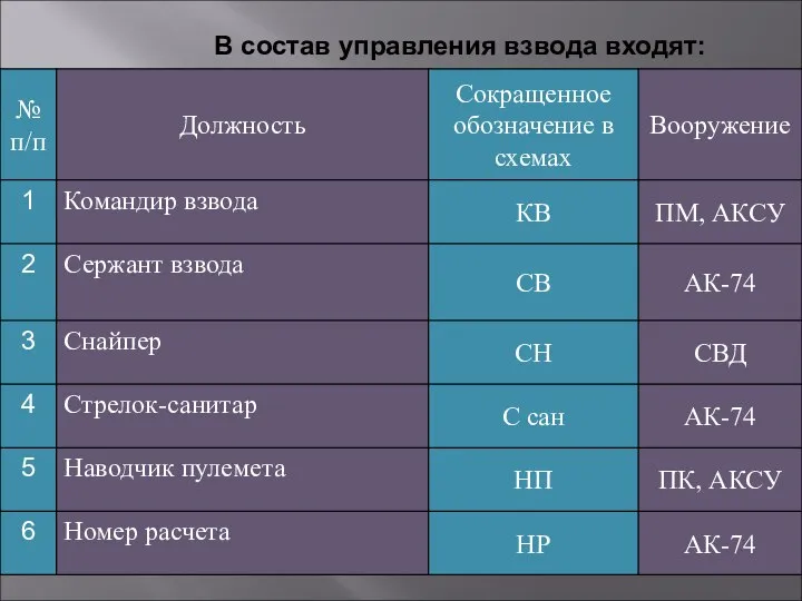 В состав управления взвода входят: