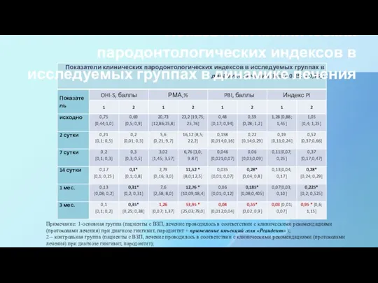 Примечание: 1-основная группа (пациенты с ВЗП, лечение проводилось в соответствии с клиническими