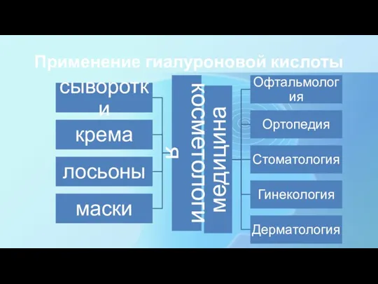 Применение гиалуроновой кислоты