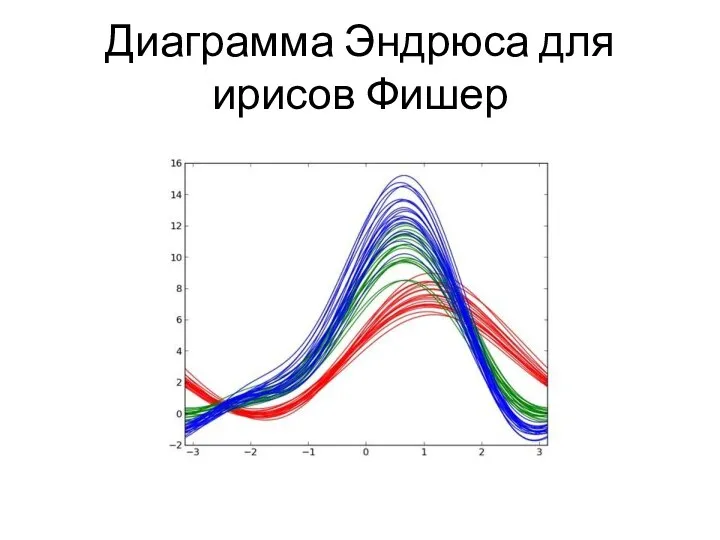 Диаграмма Эндрюса для ирисов Фишер