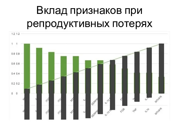 Вклад признаков при репродуктивных потерях