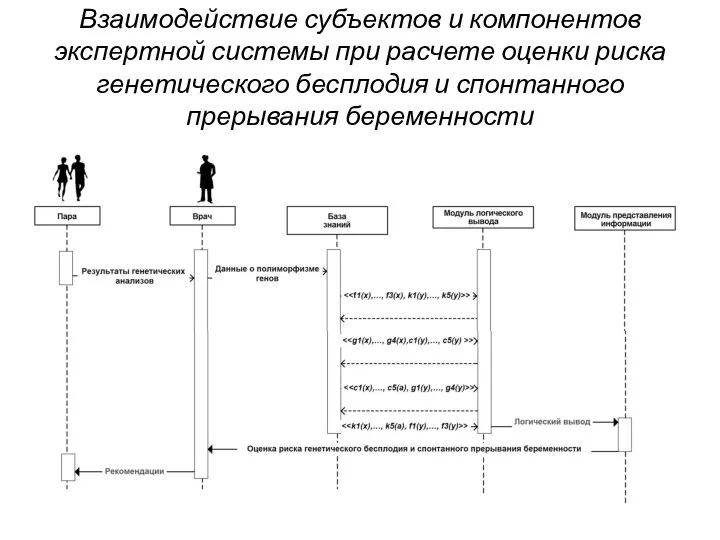 Взаимодействие субъектов и компонентов экспертной системы при расчете оценки риска генетического бесплодия и спонтанного прерывания беременности