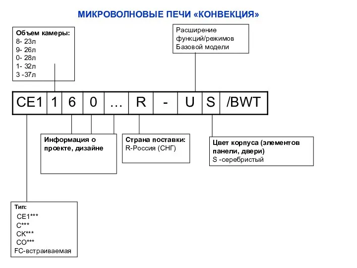 МИКРОВОЛНОВЫЕ ПЕЧИ «КОНВЕКЦИЯ» Тип: CE1*** C*** CK*** CO*** FC-встраиваемая Объем камеры: 8-