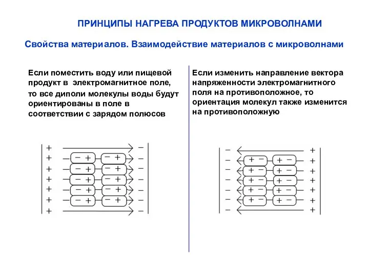 ПРИНЦИПЫ НАГРЕВА ПРОДУКТОВ МИКРОВОЛНАМИ Свойства материалов. Взаимодействие материалов с микроволнами