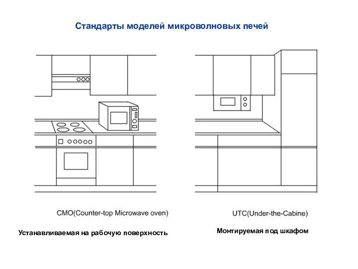 Стандарты моделей микроволновых печей Устанавливаемая на рабочую поверхность Монтируемая под шкафом