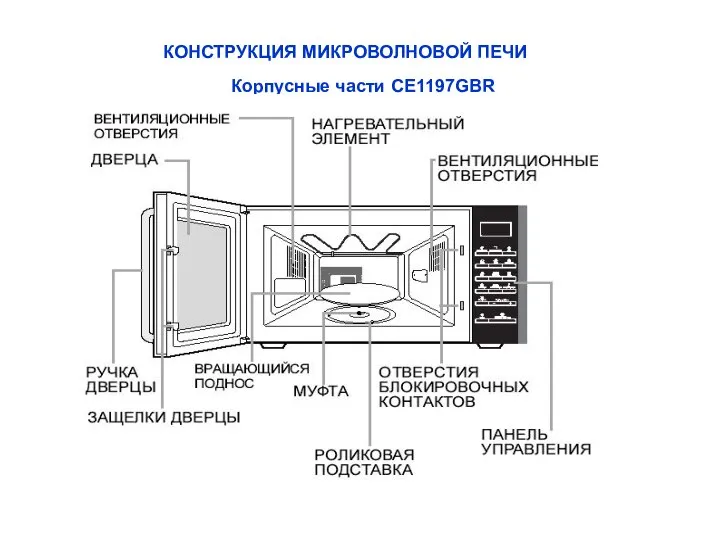 КОНСТРУКЦИЯ МИКРОВОЛНОВОЙ ПЕЧИ Корпусные части СE1197GBR