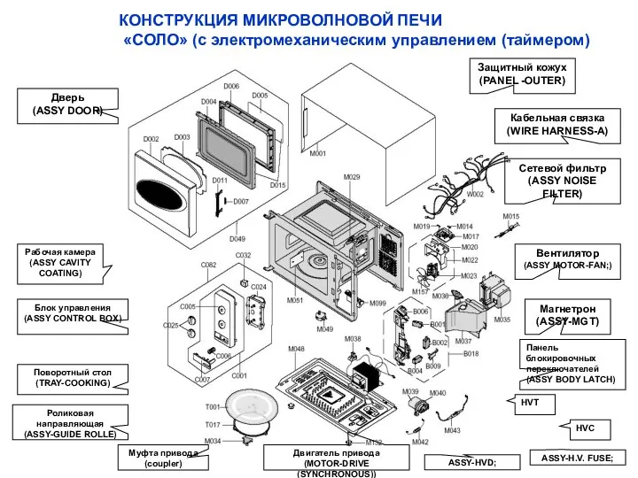 КОНСТРУКЦИЯ МИКРОВОЛНОВОЙ ПЕЧИ «СОЛО» (с электромеханическим управлением (таймером)