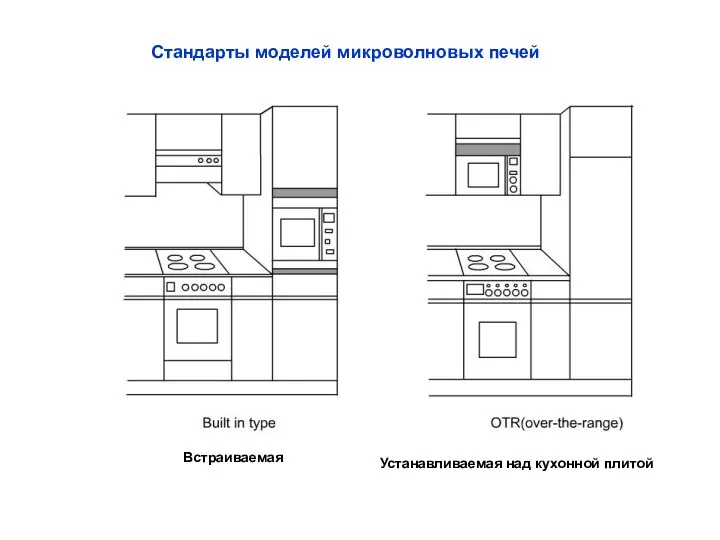 Стандарты моделей микроволновых печей Встраиваемая Устанавливаемая над кухонной плитой