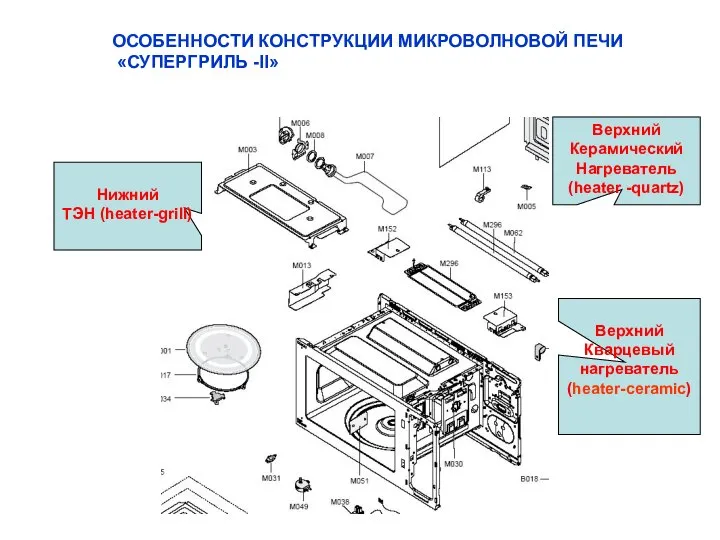 ОСОБЕННОСТИ КОНСТРУКЦИИ МИКРОВОЛНОВОЙ ПЕЧИ «СУПЕРГРИЛЬ -II» Верхний Керамический Нагреватель (heater -quartz) Верхний