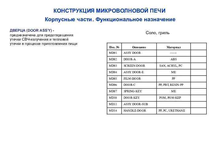 КОНСТРУКЦИЯ МИКРОВОЛНОВОЙ ПЕЧИ Корпусные части. Функциональное назначение ДВЕРЦА (DOOR ASS’Y) - предназначена